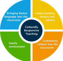 Culturally Responsive Teaching