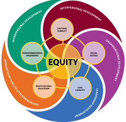 Equity